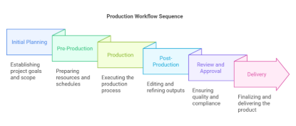Picture of Production Cycle