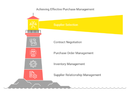 Picture of Purchase Cycle Standard