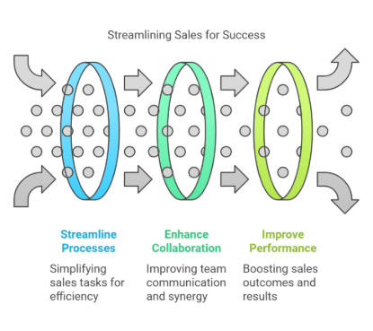Picture of Sales Cycle Standard